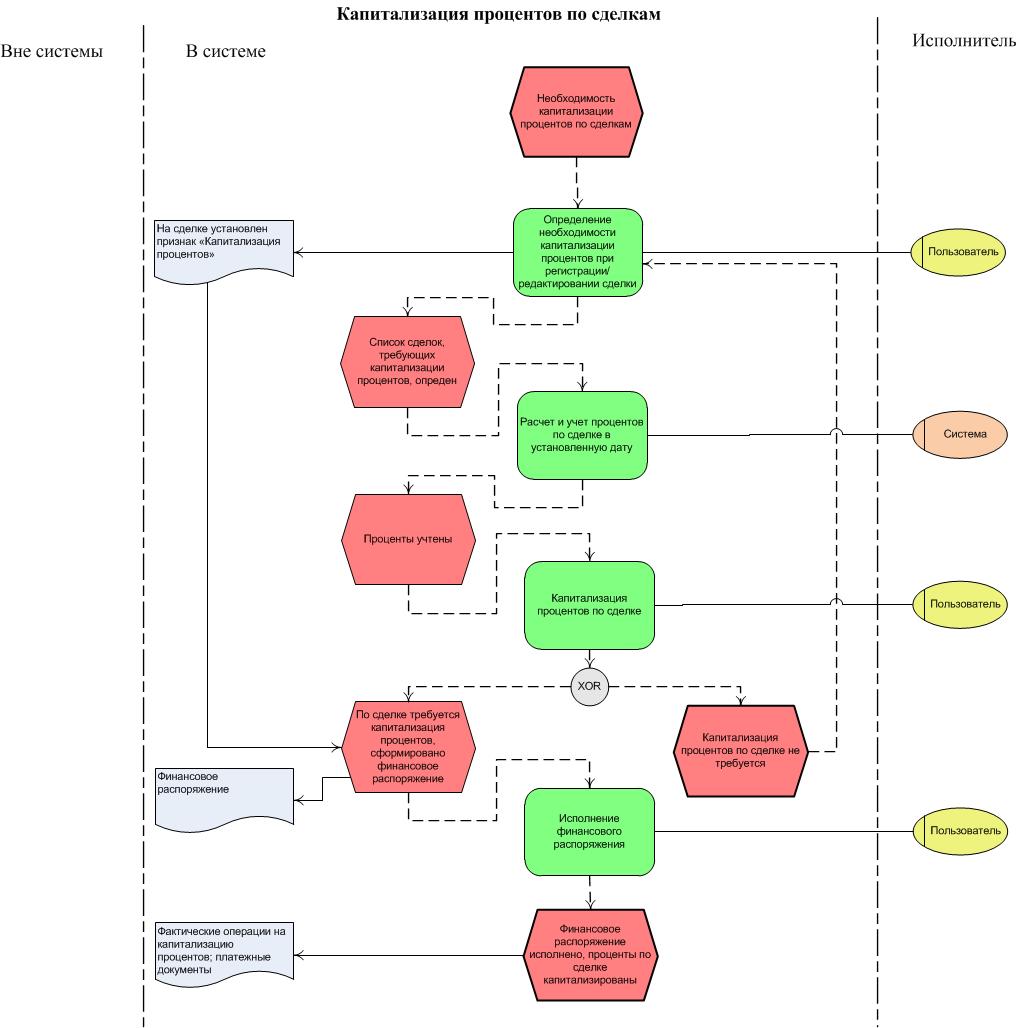 Капитализация процентов по сделкам | Казначейство | Межбанковские ...